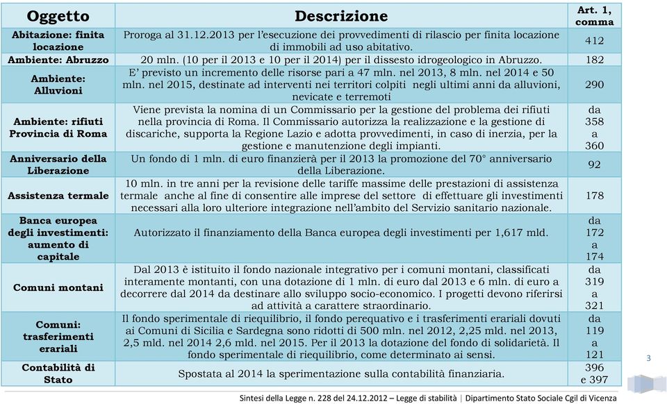 nl 2015, dstint d intrvnti ni trritori colpiti ngli ultimi nni lluvioni, 290 Alluvioni nvict trrmoti Ambint: rifiuti Provinci di Rom Annivrsrio dll Librzion Assistnz trml Bnc urop dgli invstimnti: