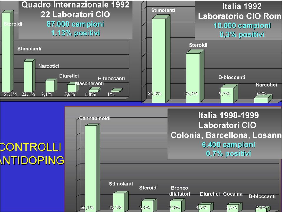 000 campioni 0,3% positivi Steroidi Narcotici Diuretici B-bloccanti Mascheranti 57,1% 22,1% 8,1% 5,6% 1,8% 1% B-bloccanti