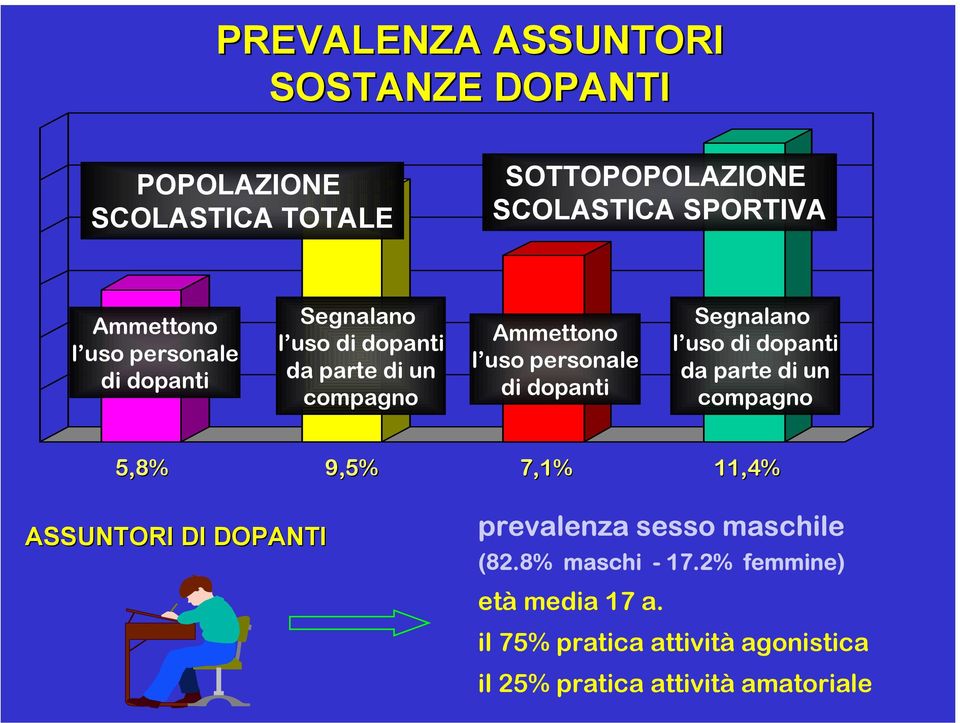 Segnalano l uso di dopanti da parte di un compagno 5,8% 9,5% 7,1% 11,4% ASSUNTORI DI DOPANTI prevalenza sesso