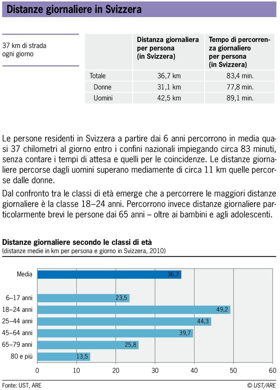 Le persone residenti in Svizzera a partire dai 6 anni percorrono in media quasi 37 chilometri al giorno entro i confini nazionali impiegando circa 83 minuti, senza contare i tempi di attesa e quelli