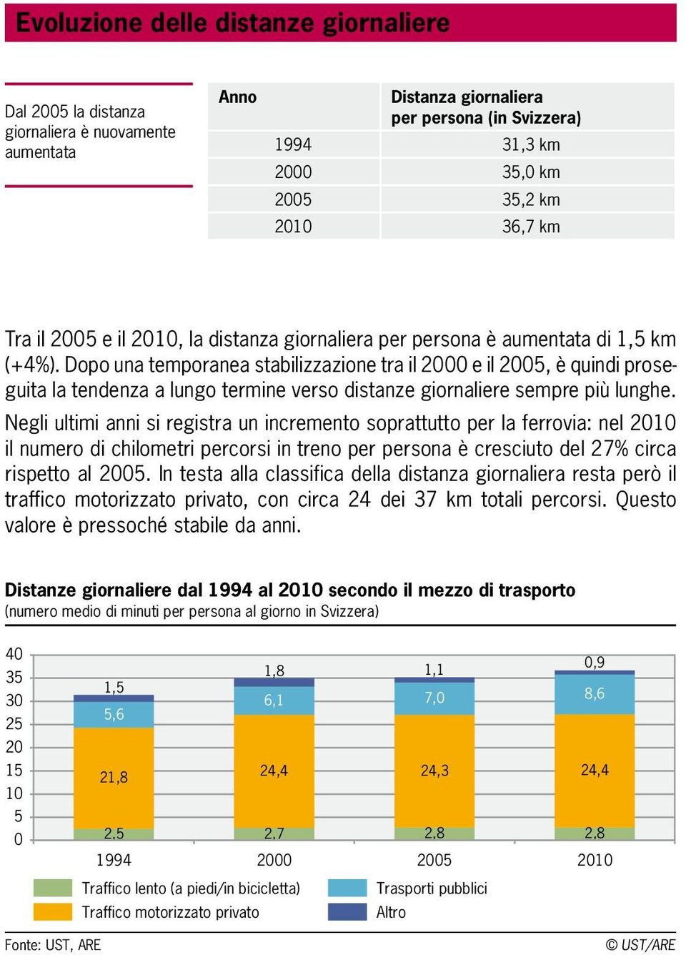 Dopo una temporanea stabilizzazione tra il 2000 e il 2005, è quindi proseguita la tendenza a lungo termine verso distanze giornaliere sempre più lunghe.