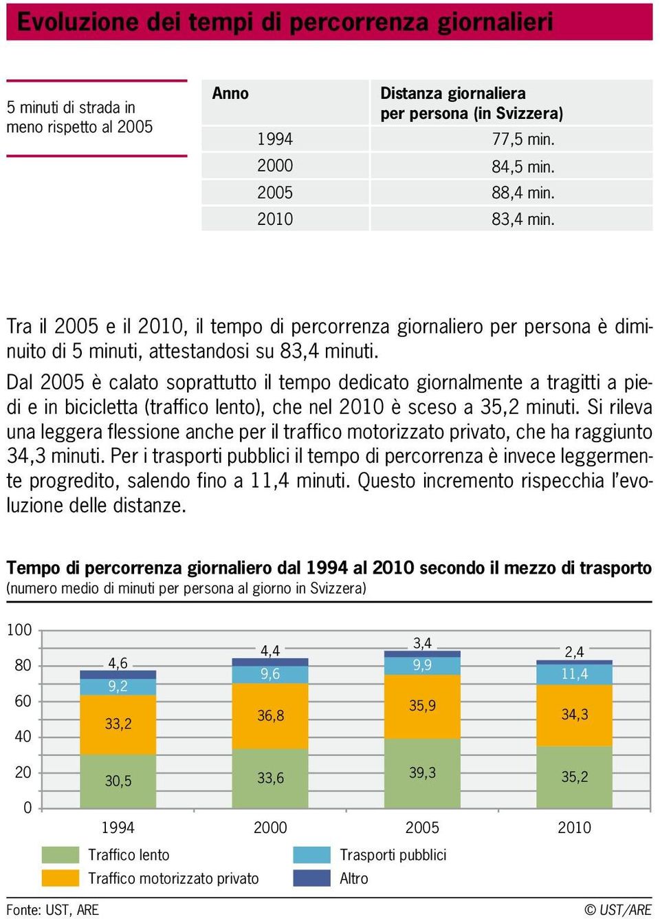 Dal 2005 è calato soprattutto il tempo dedicato giornalmente a tragitti a piedi e in bicicletta (traffico lento), che nel 2010 è sceso a 35,2 minuti.