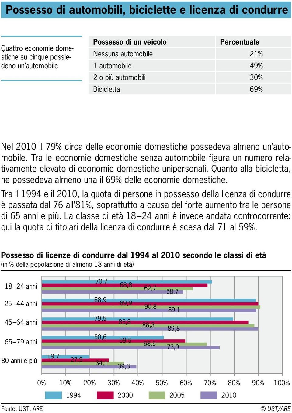 Tra le economie domestiche senza automobile figura un numero relativamente elevato di economie domestiche unipersonali.