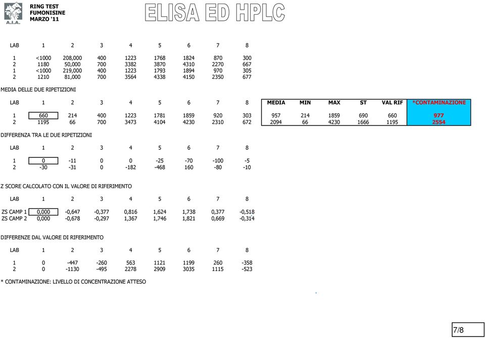 4230 2310 672 2094 66 4230 1666 1195 2554 DIFFERENZA TRA LE DUE RIPETIZIONI LAB 1 2 3 4 5 6 7 8 1 0-11 0 0-25 -70-100 -5 2-30 -31 0-182 -468 160-80 -10 Z SCORE CALCOLATO CON IL VALORE DI RIFERIMENTO