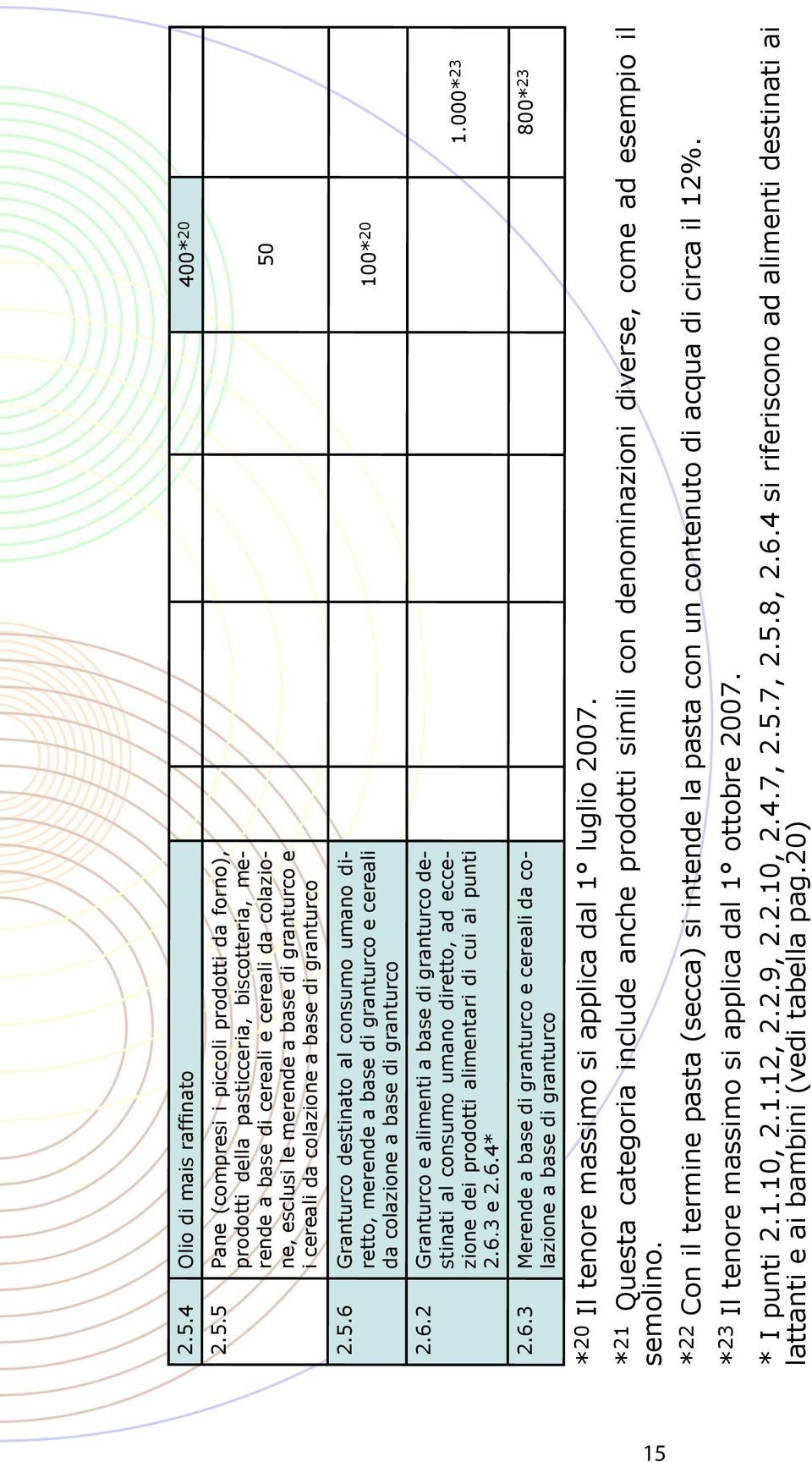 6.2 Granturco e alimenti a base di granturco destinati al consumo umano diretto, ad eccezione dei prodotti alimentari di cui ai punti 2.6.3 e 2.6.4* 1.000* 23 2.6.3 Merende a base di granturco e cereali da colazione a base di granturco 800* 23 * 20 Il tenore massimo si applica dal 1 luglio 2007.