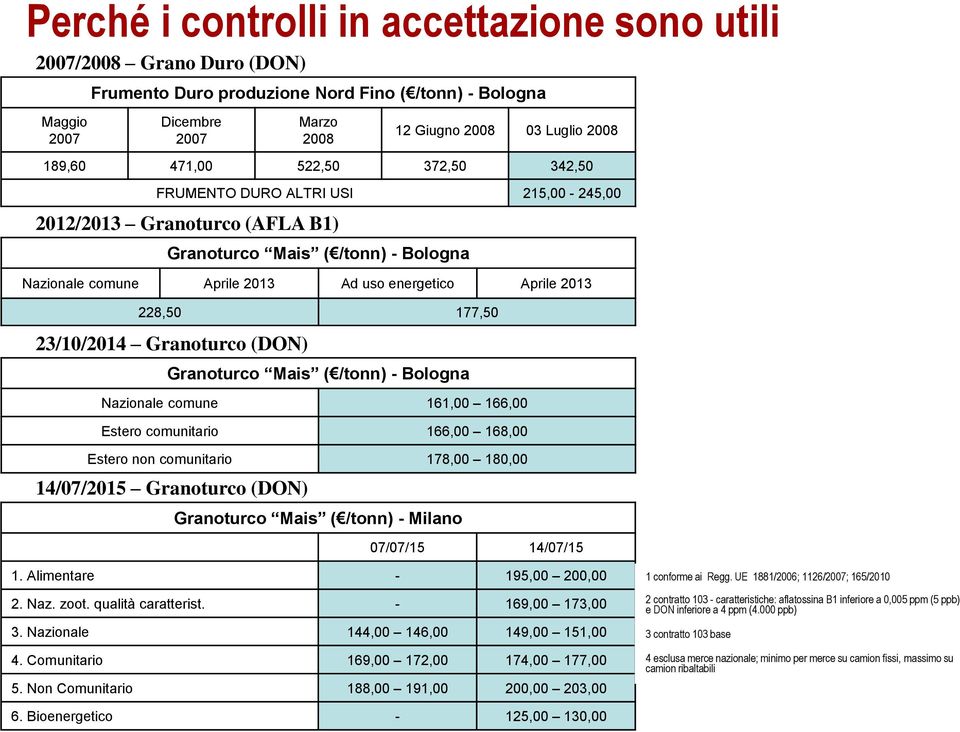 (AFLA B1) 23/10/2014 Granoturco (DON) Granoturco Mais ( /tonn) - Bologna Nazionale comune 161,00 166,00 Estero comunitario 166,00 168,00 Estero non comunitario 178,00 180,00 14/07/2015 Granoturco