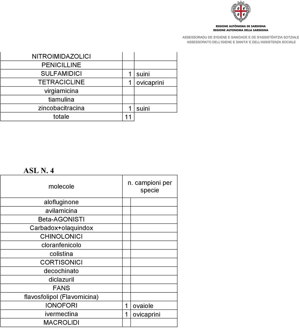 4 molecole alofluginone avilamicina Beta-AGONISTI Carbadox+olaquindox CHINOLONICI cloranfenicolo