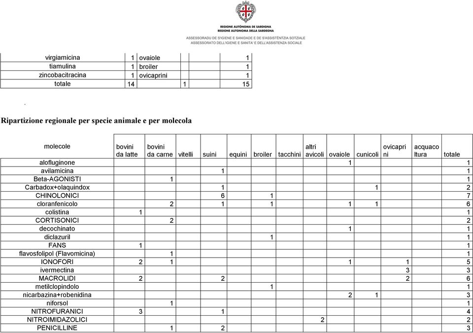 ovaiole cunicoli ni ltura totale alofluginone 1 1 avilamicina 1 1 Beta-AGONISTI 1 1 Carbadox+olaquindox 1 1 2 CHINOLONICI 6 1 7 cloranfenicolo 2 1 1 1 1 6 colistina 1 1