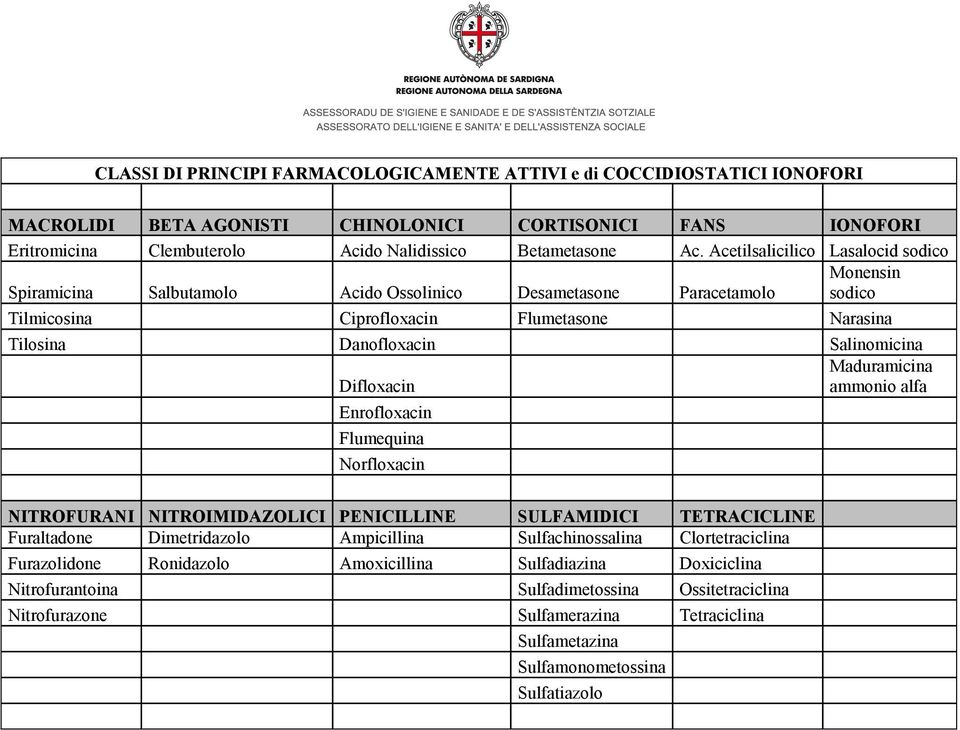 Maduramicina Difloxacin ammonio alfa Enrofloxacin Flumequina Norfloxacin NITROFURANI NITROIMIDAZOLICI PENICILLINE SULFAMIDICI TETRACICLINE Furaltadone Dimetridazolo Ampicillina Sulfachinossalina