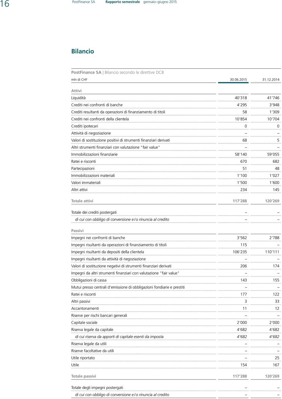 704 Crediti ipotecari 0 0 Attività di negoziazione Valori di sostituzione positivi di strumenti finanziari derivati 68 5 Altri strumenti finanziari con valutazione "fair value" Immobilizzazioni