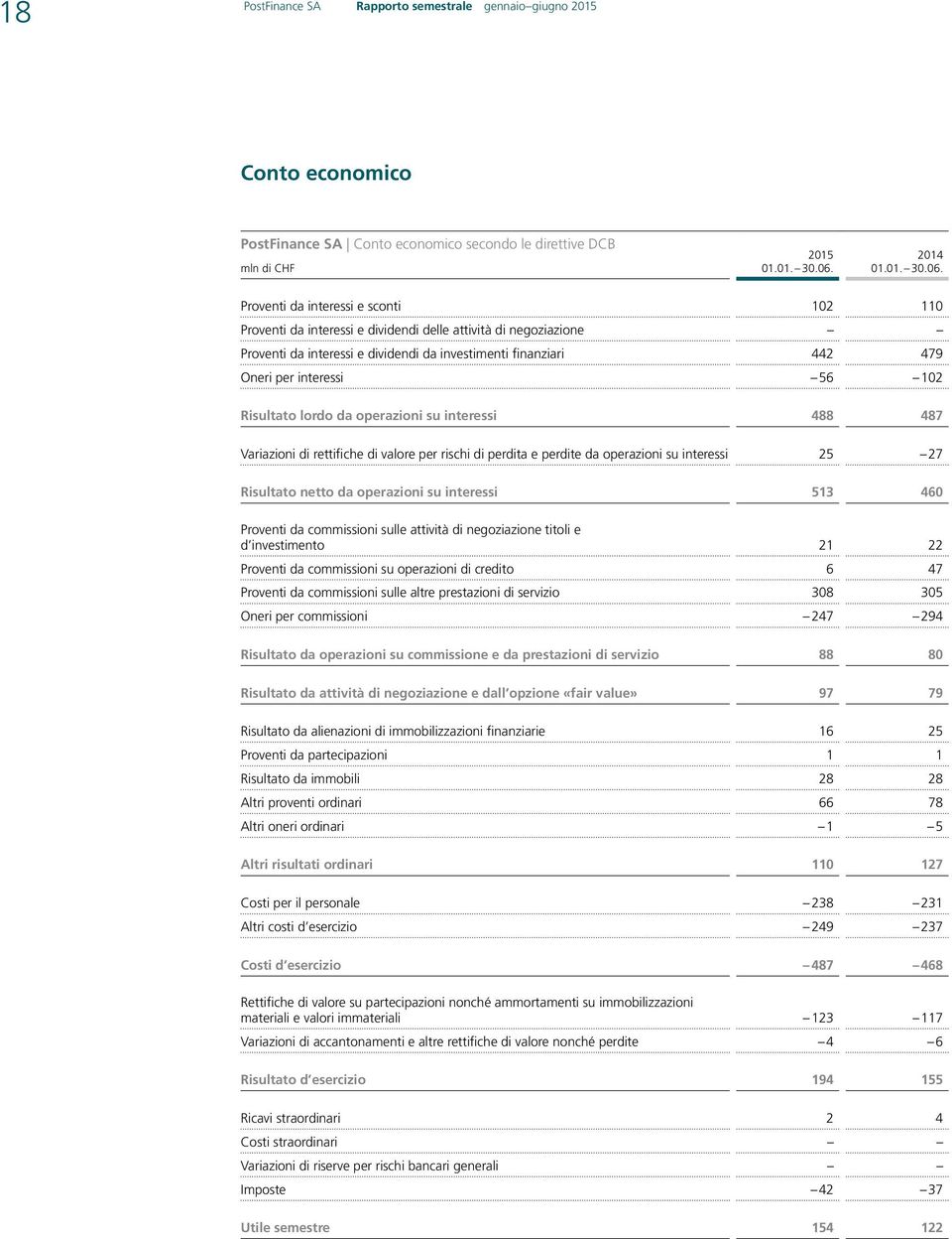 Proventi da interessi e sconti 102 110 Proventi da interessi e dividendi delle attività di negoziazione Proventi da interessi e dividendi da investimenti finanziari 442 479 Oneri per interessi 56 102