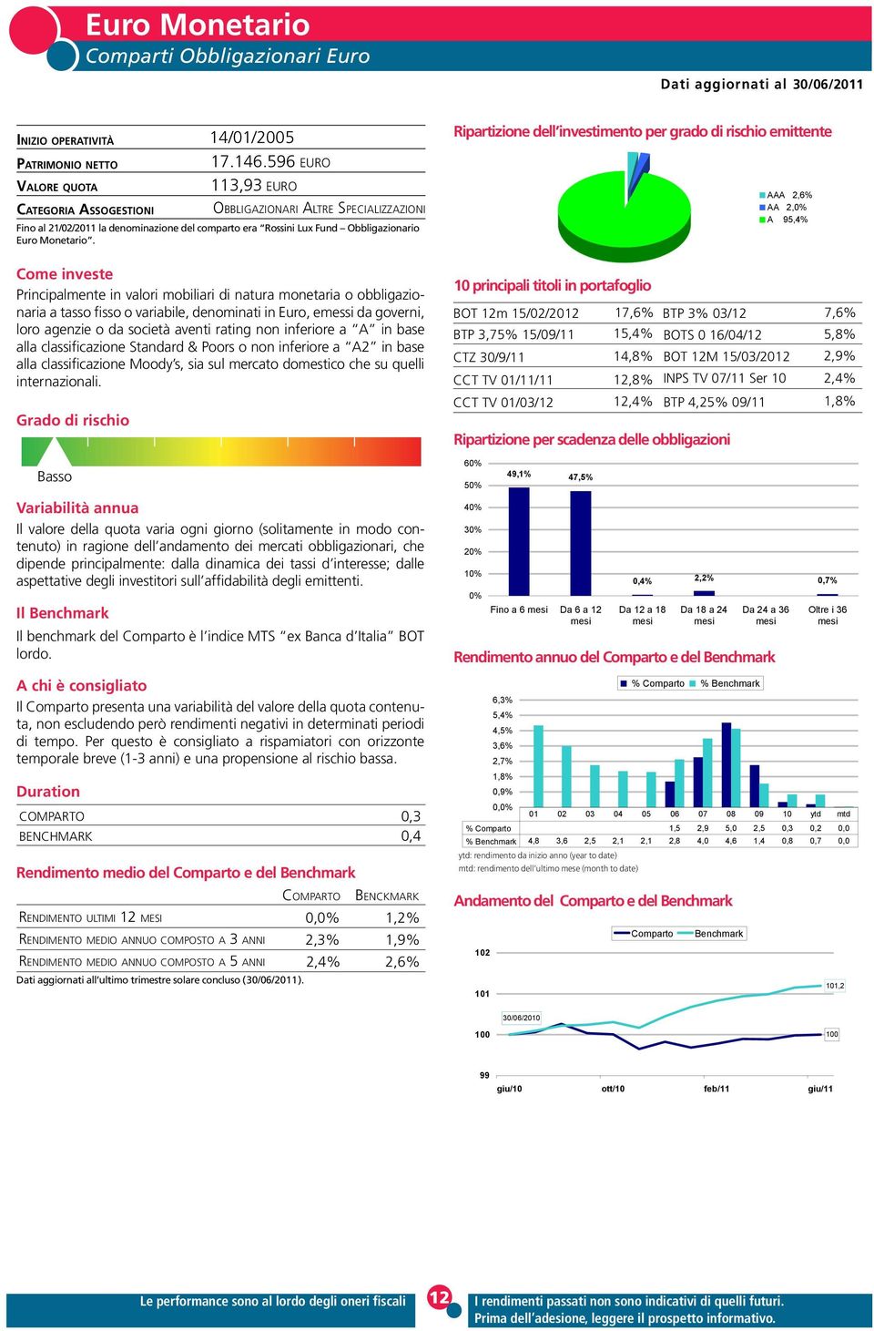 Ripartizione dell investimento per grado di rischio emittente AAA 2,6% AA 2, A 95,4% Come investe Principalmente in valori mobiliari di natura monetaria o obbligazionaria a tasso fisso o variabile,