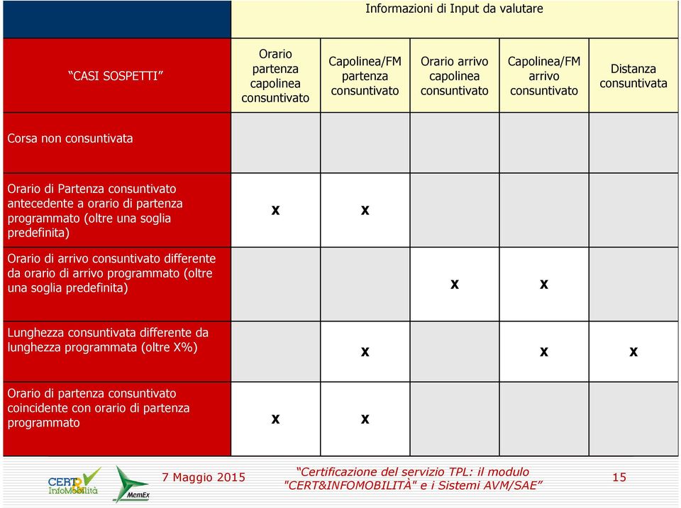 partenza programmato (oltre una soglia predefinita) Orario di arrivo consuntivato differente da orario di arrivo programmato (oltre una soglia