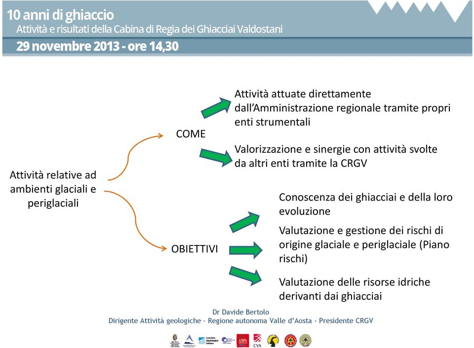 ghiacciai e della loro evoluzione Valutazione e gestione dei rischi di origine glaciale e periglaciale (Piano rischi) Valutazione