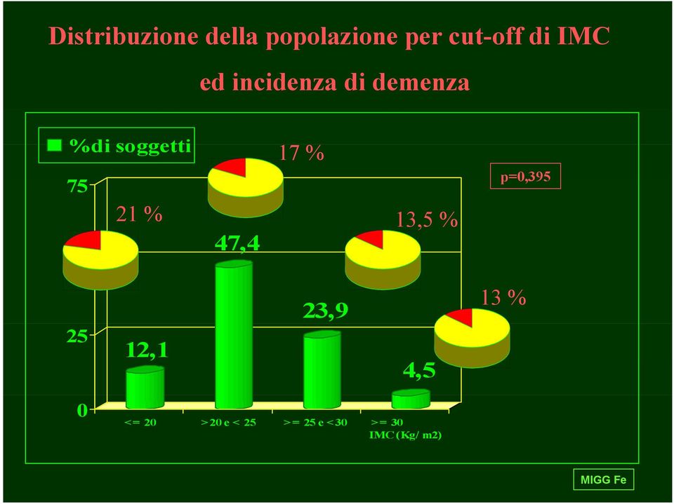 47,4 17 % 13,5 % p=0,395 25 12,1 23,9 4,5 13 % 0 <