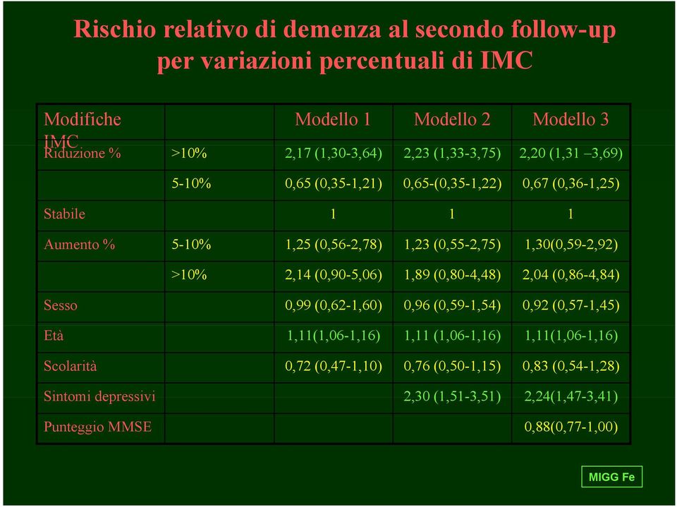 1,30(0,59-2,92) >10% 2,14 (0,90-5,06) 1,89 (0,80-4,48) 2,04 (0,86-4,84) Sesso 0,99 (0,62-1,60) 0,96 (0,59-1,54) 0,92 (0,57-1,45) Età 1,11(1,06-1,16) 1,11