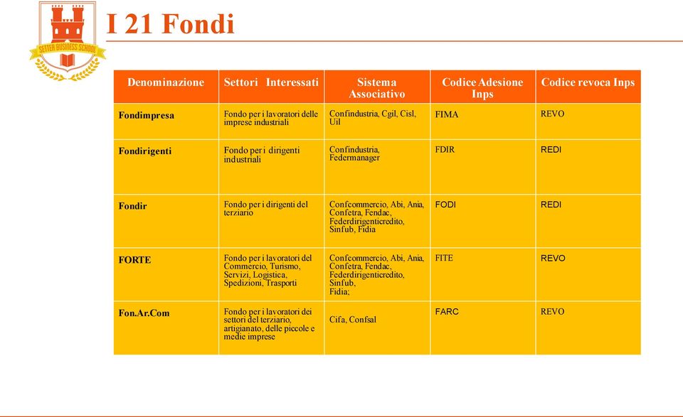 Fendac, Federdirigenticredito, Sinfub, Fidia FODI REDI FORTE Fondo per i lavoratori del Commercio, Turismo, Servizi, Logistica, Spedizioni, Trasporti Confcommercio, Abi, Ania,