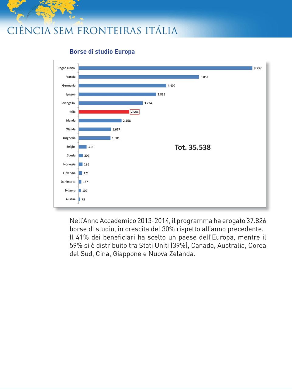 538 Svezia 207 Norvegia 196 Finlandia 171 Danimarca 137 Svizzera 107 Austria 75 Nell Anno Accademico 2013-2014, il programma ha erogato 37.