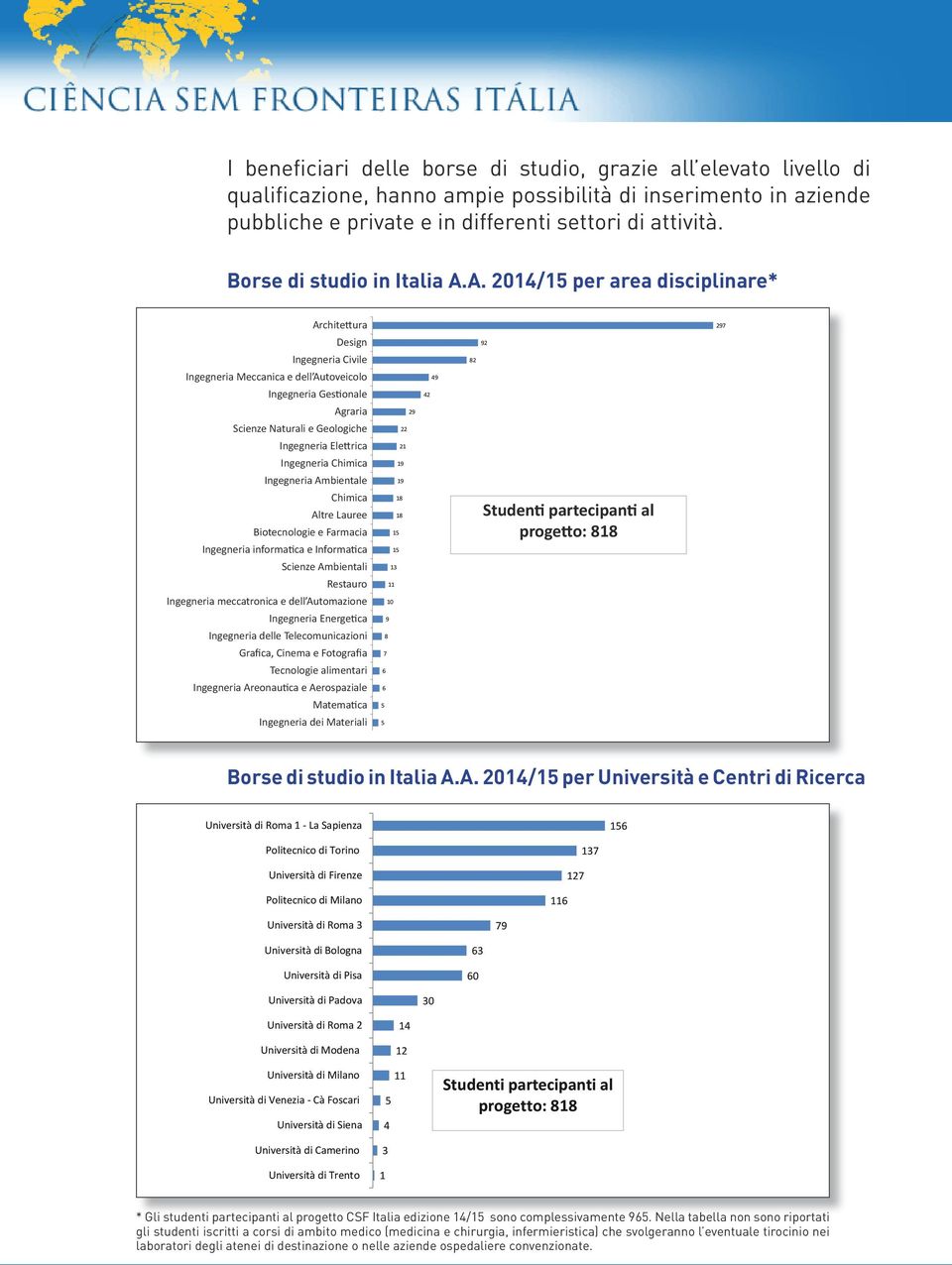 A. 2014/15 per area disciplinare* Architettura Design Ingegneria Civile Ingegneria Meccanica Ingegneria e Meccanica dell Autoveicolo e dell'autoveicolo Ingegneria Ingegneria Gestionale Agraria