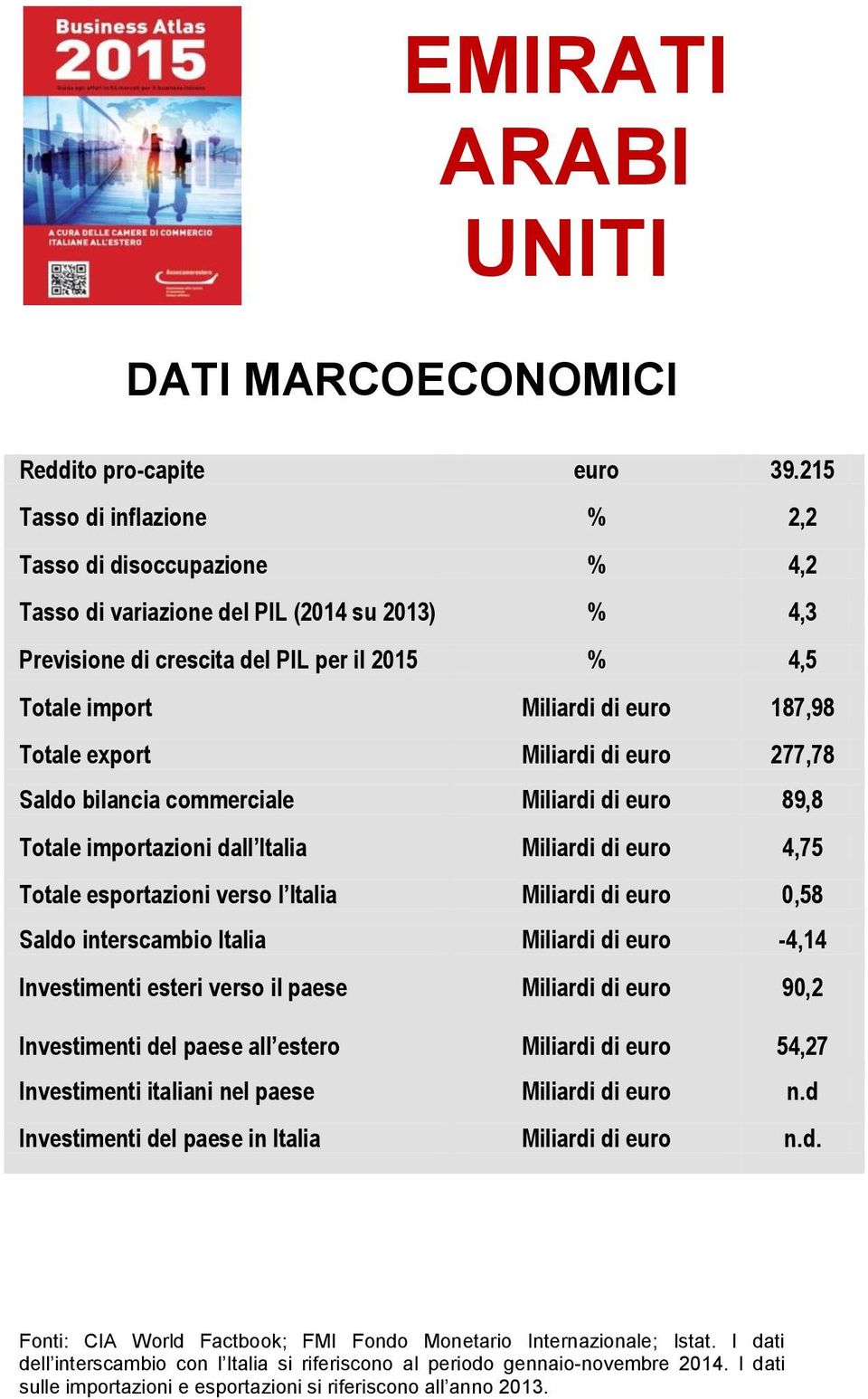 Totale export Miliardi di euro 277,78 Saldo bilancia commerciale Miliardi di euro 89,8 Totale importazioni dall Italia Miliardi di euro 4,75 Totale esportazioni verso l Italia Miliardi di euro 0,58