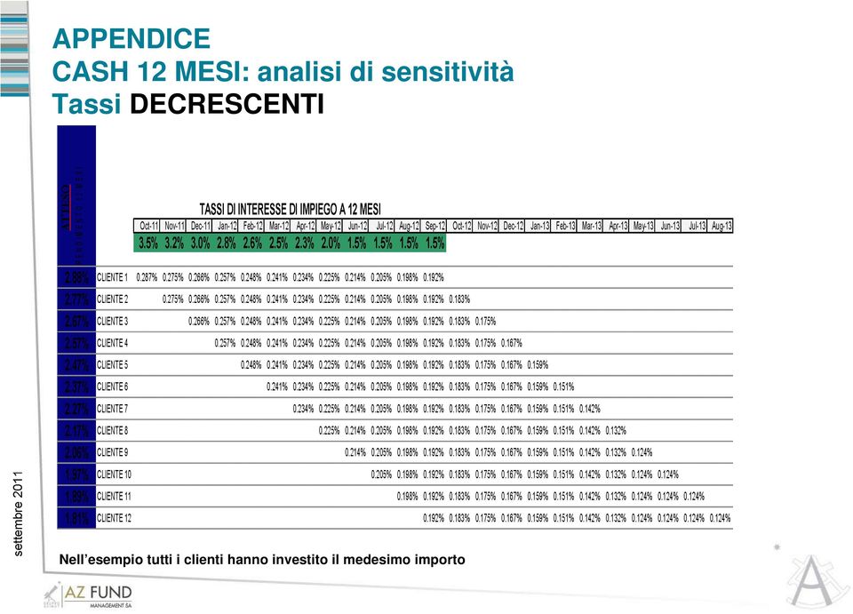 Nell esempio tutti i clienti