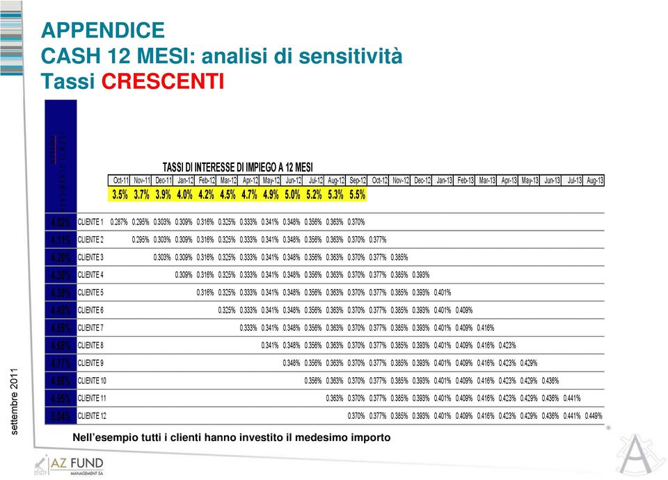 Nell esempio tutti i clienti