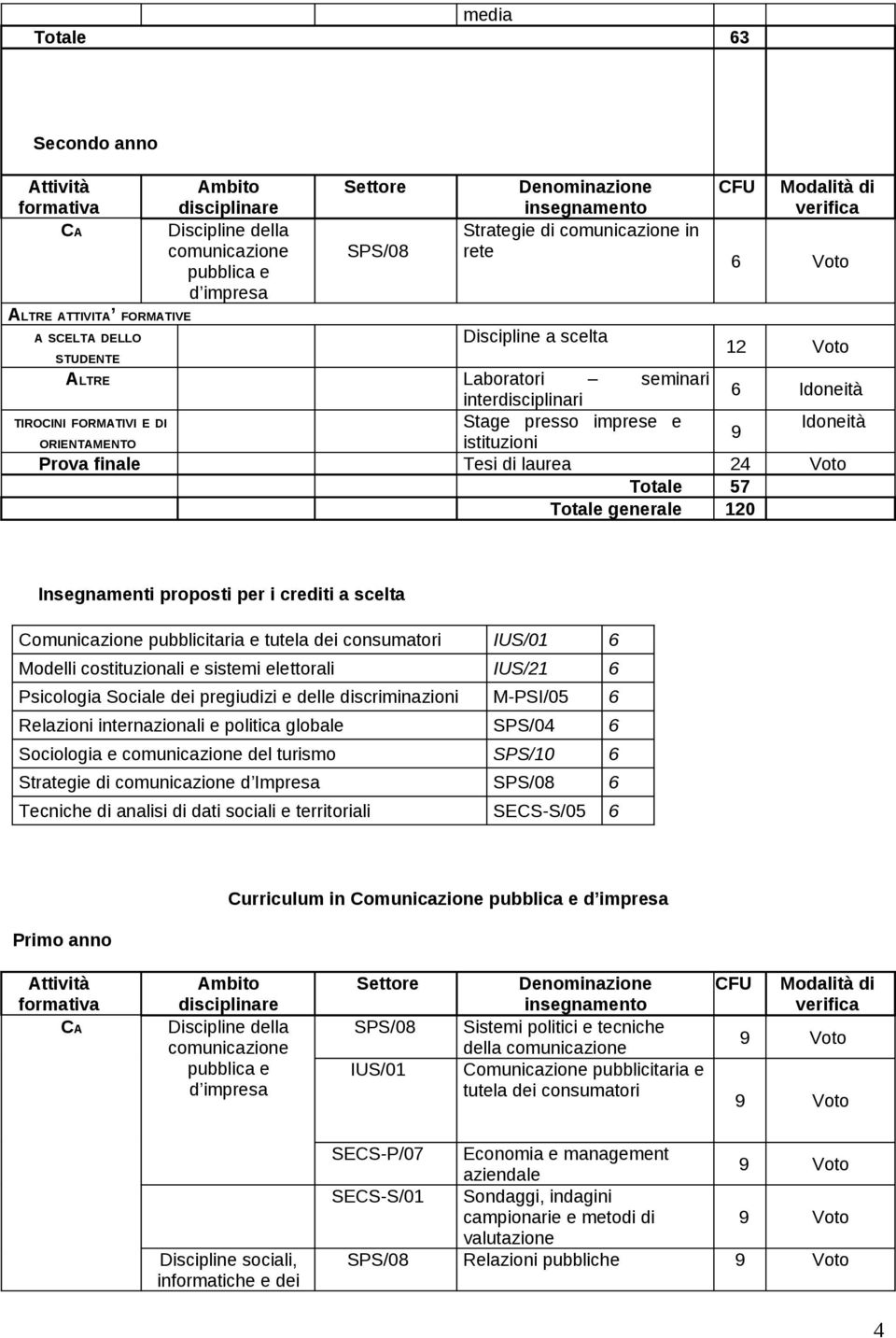 istituzioni Prova finale Tesi di laurea 24 Voto Totale 57 Totale generale 120 TIROCINI FORMATIVI E DI Insegnamenti proposti per i crediti a scelta Comunicazione pubblicitaria e tutela dei consumatori