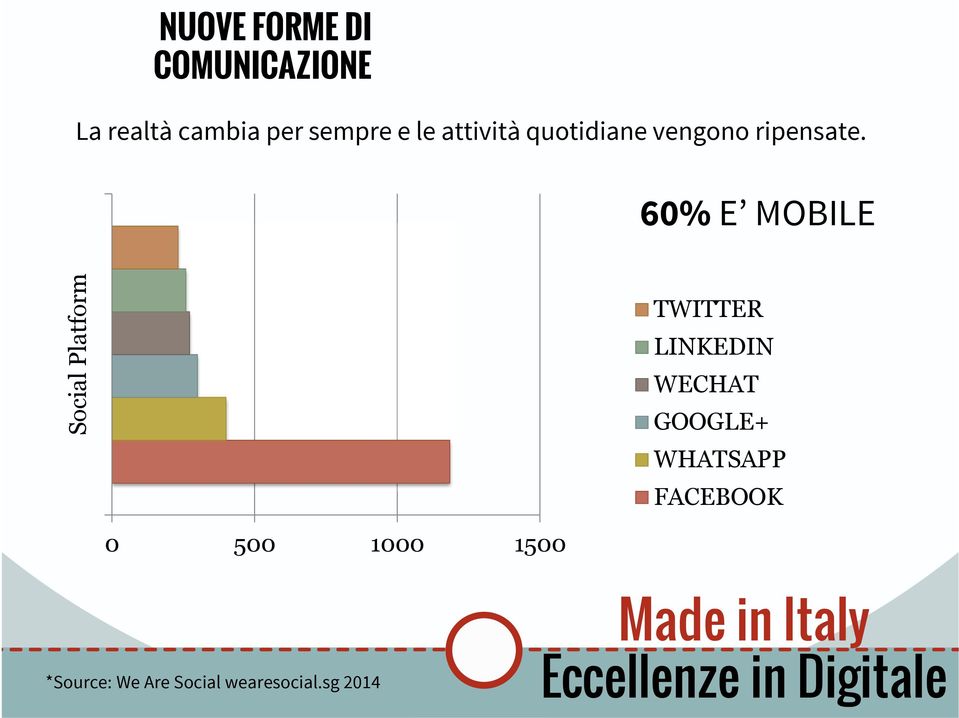 60% E MOBILE Social Platform TWITTER LINKEDIN WECHAT