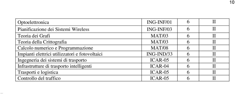 elettrici utilizzatori e fotovoltaici ING-IND/33 6 II Ingegneria dei sistemi di trasporto ICAR-05 6 II