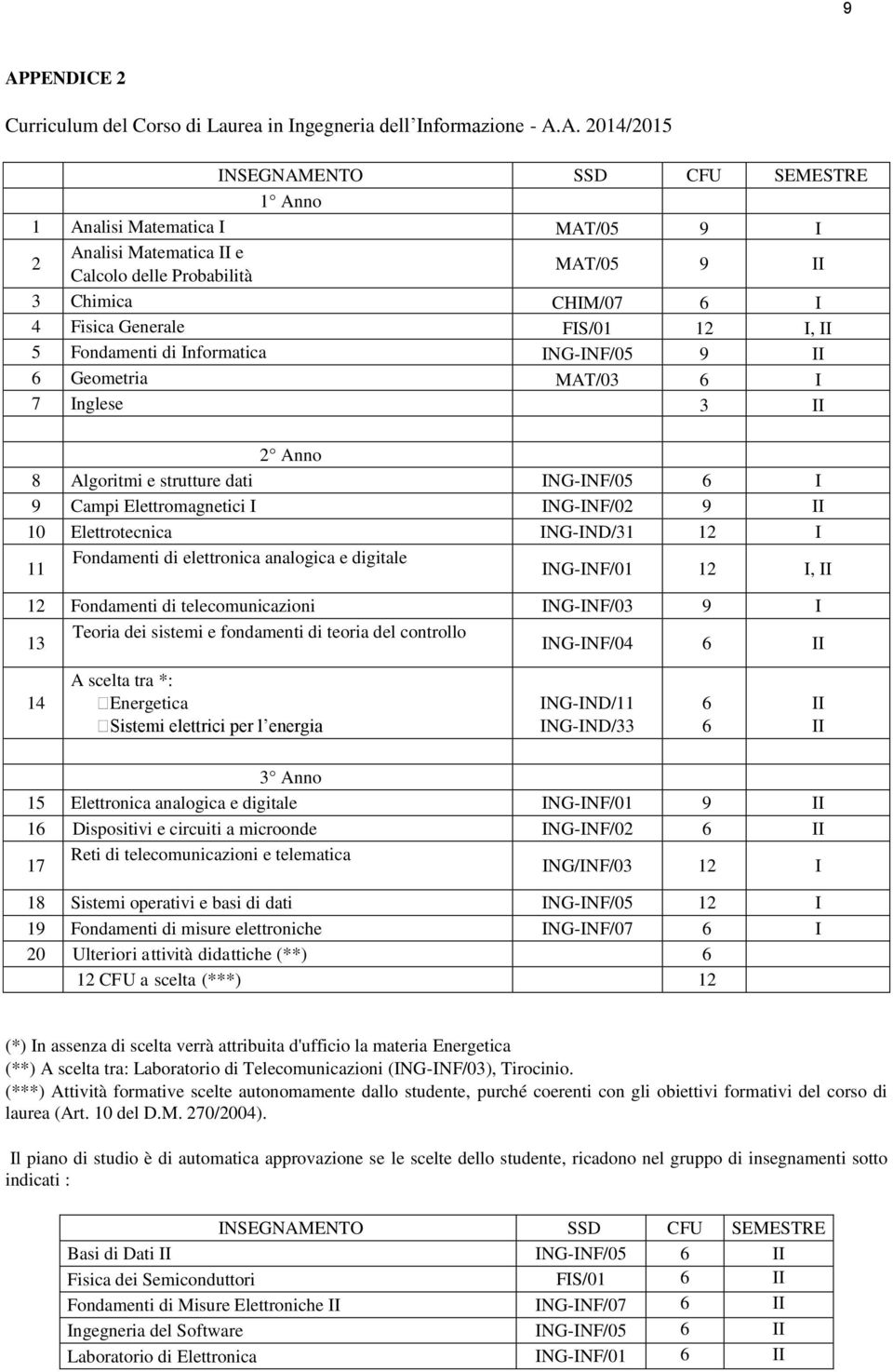 dati ING-INF/05 6 I 9 Campi Elettromagnetici I ING-INF/02 9 II 10 Elettrotecnica ING-IND/31 12 I 11 Fondamenti di elettronica analogica e digitale ING-INF/01 12 I, II 12 Fondamenti di
