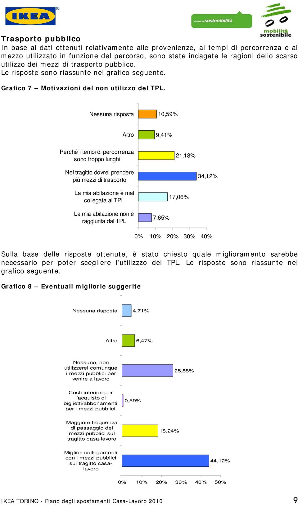 Nessuna risposta 10,59% Altro 9,41% Perché i tempi di percorrenza sono troppo lunghi 21,18% Nel tragitto dovrei prendere più mezzi di trasporto 34,12% La mia abitazione è mal collegata al TPL La mia