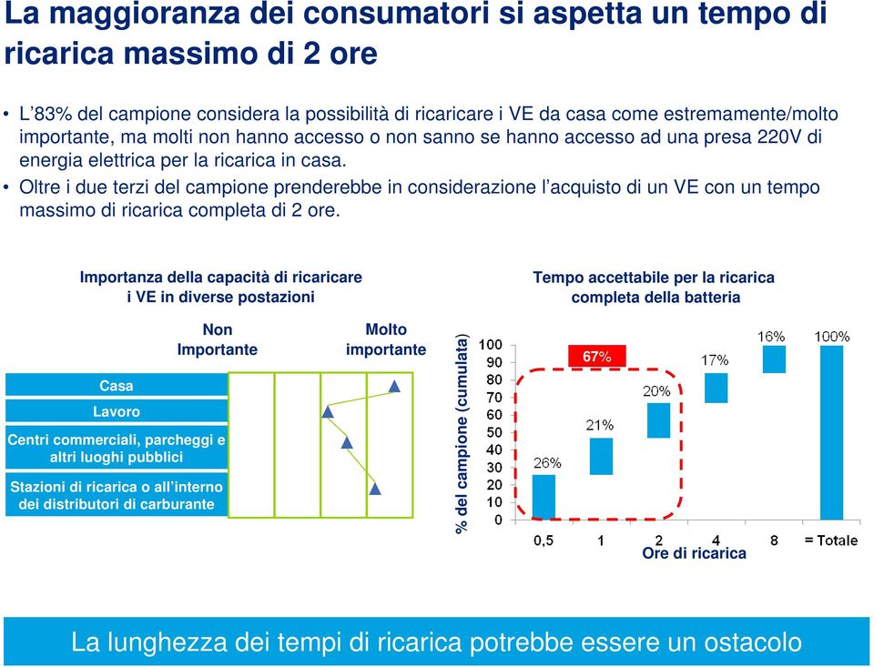 Oltre i due terzi del campione prenderebbe in considerazione l acquisto di un VE con un tempo massimo di ricarica completa di 2 ore.