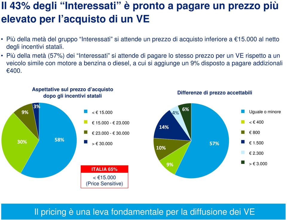 Più della metà (57%) dei Interessati si attende di pagare lo stesso prezzo per un VE rispetto a un veicolo simile con motore a benzina o diesel, a cui si aggiunge un 9% disposto a