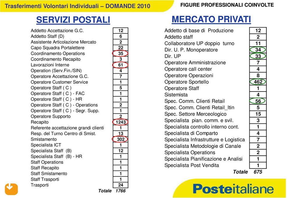 /SIN) 4 Operatore Accettazione G.C.