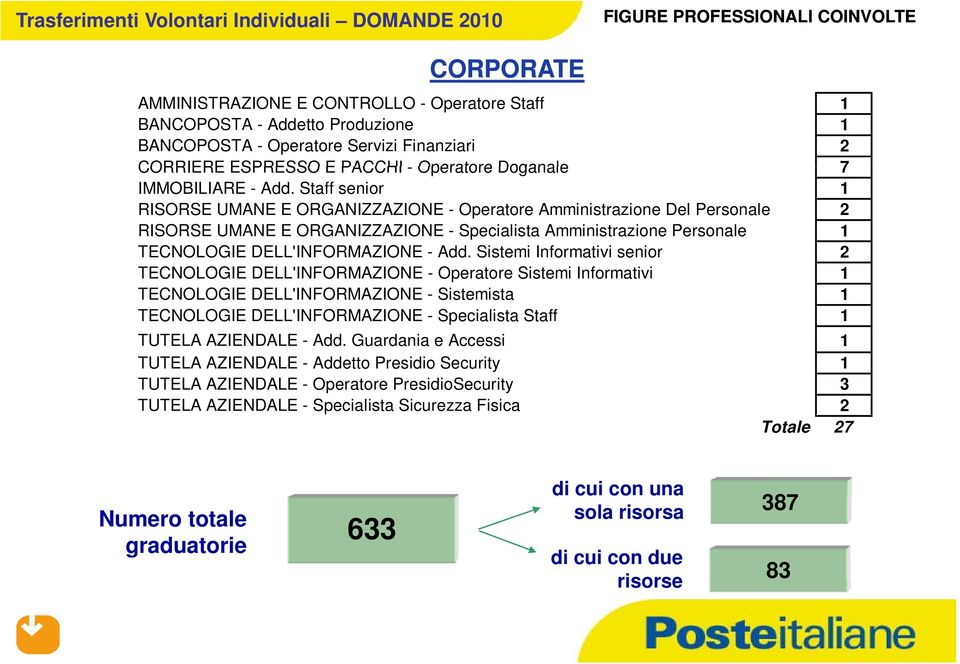 Staff senior 1 RISORSE UMANE E ORGANIZZAZIONE - Operatore Amministrazione Del Personale 2 RISORSE UMANE E ORGANIZZAZIONE - Specialista Amministrazione Personale 1 TECNOLOGIE DELL'INFORMAZIONE - Add.