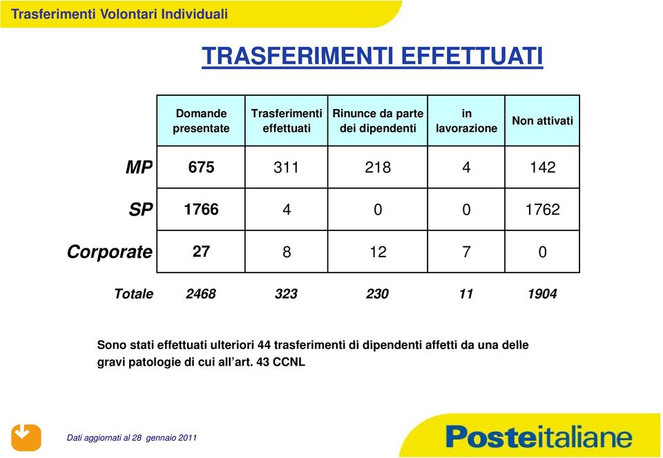 Corporate 27 8 12 7 0 Totale 2468 323 230 11 1904 Sono stati effettuati ulteriori 44 trasferimenti di