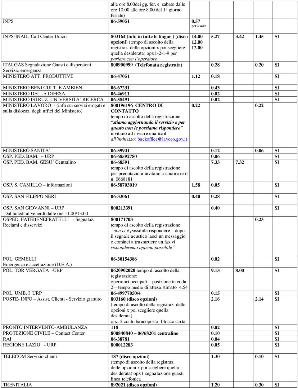 1-2-1-9 per parlare con l operatore 14.00 12.00 12.00 5.27 3.42 1.45 SI ITALGAS Segnalazione Guasti e dispersioni 800900999 (Telefonata registrata) 0.28 0.20 SI Servizio emergenza MINISTERO ATT.