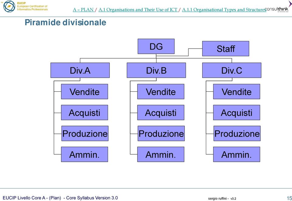 A Div.B Div.C Vendite Acquisti Produzione Ammin.