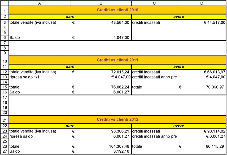 013,97 ripresa saldo 1/1 4.047,00 crediti incassati anno prec 4.047,00 totale 76.062,24 totale 70.060,97 Saldo 6.