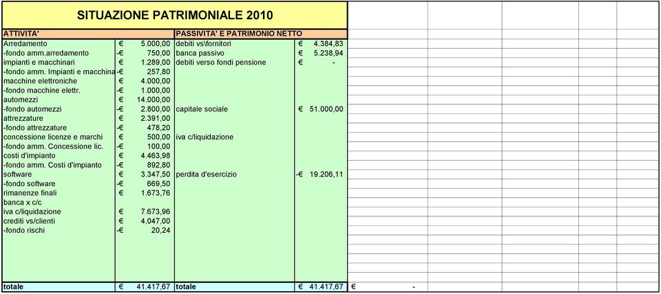 800,00 capitale sociale 51.000,00 attrezzature 2.391,00 fondo attrezzature 478, concessione licenze e marchi 500,00 iva c/liquidazione fondo amm. Concessione lic. 100,00 costi d'impianto 4.