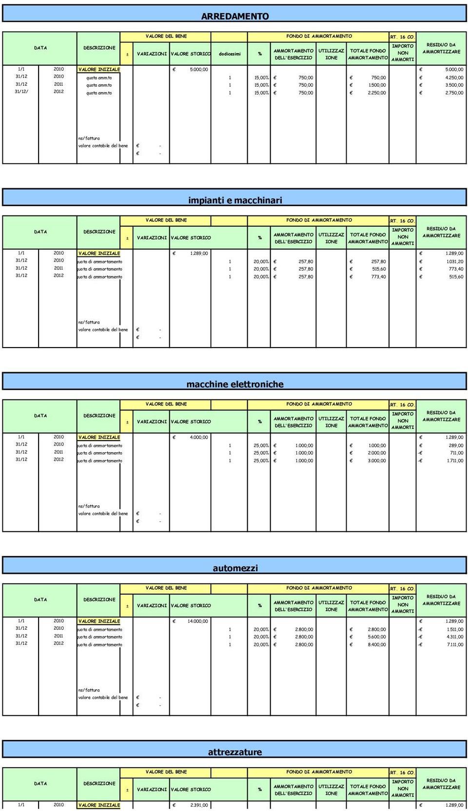 VALORE INIZIALE 5.000,00 5.000,00 31/12 10 quota amm.to 1 15,00% 750,00 750,00 4.250,00 31/12 11 quota amm.to 1 15,00% 750,00 1.500,00 3.500,00 31/12/ 12 quota amm.to 1 15,00% 750,00 2.250,00 2.