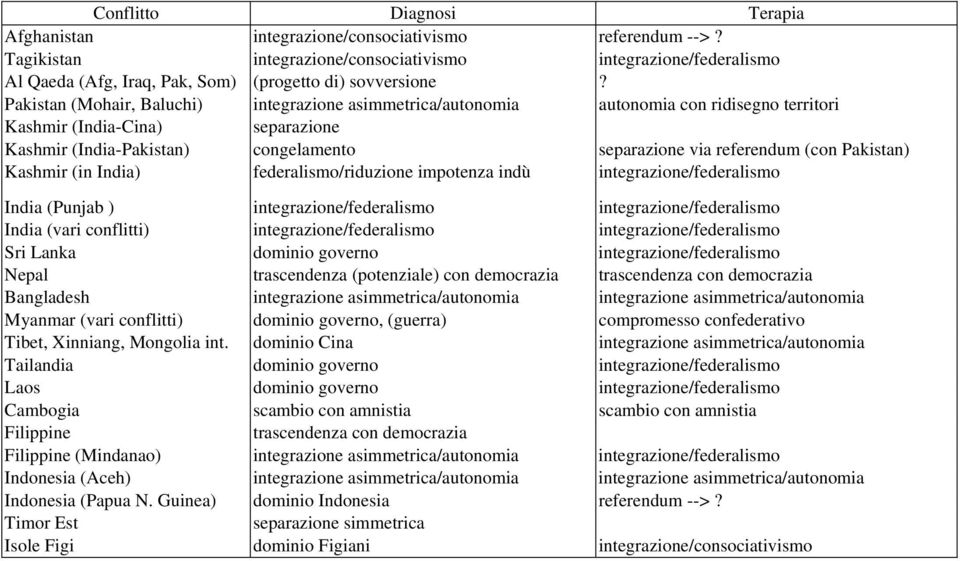 Pakistan) Kashmir (in India) federalismo/riduzione impotenza indù integrazione/federalismo India (Punjab ) integrazione/federalismo integrazione/federalismo India (vari conflitti)