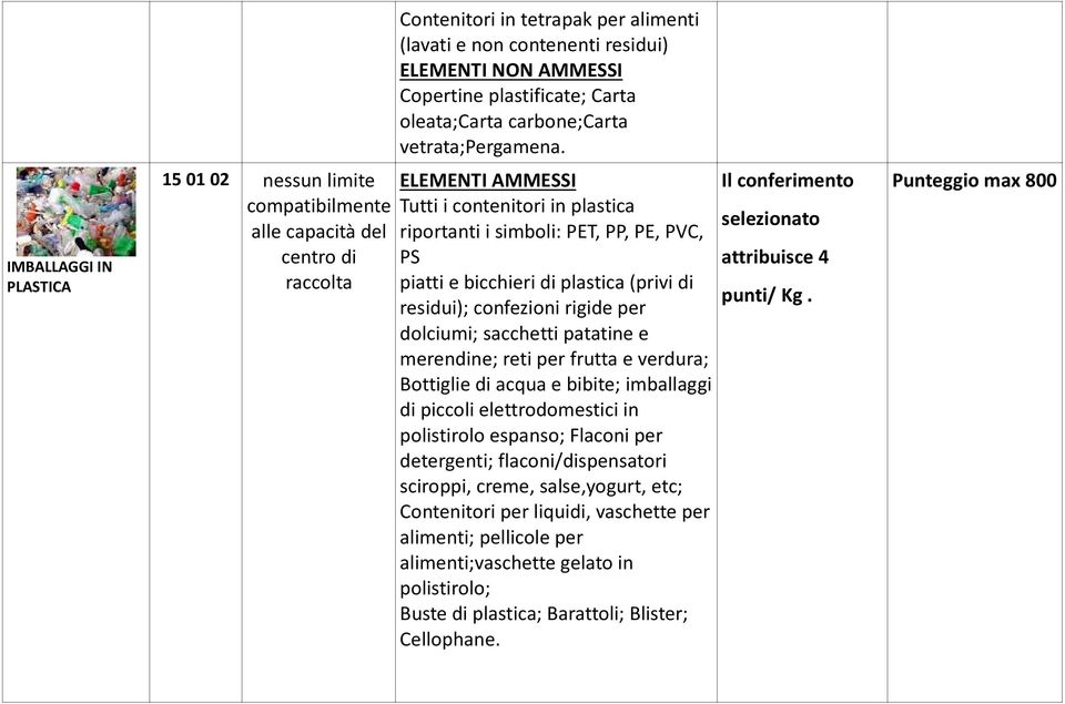 bicchieri di plastica (privi di residui); confezioni rigide per dolciumi; sacchetti patatine e merendine; reti per frutta e verdura; Bottiglie di acqua e bibite; imballaggi di piccoli