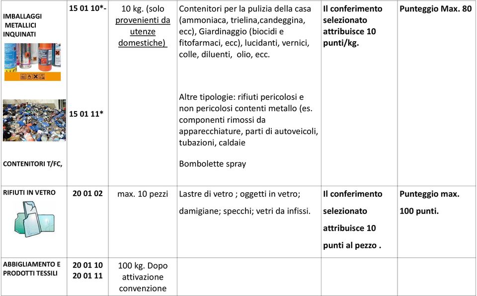 colle, diluenti, olio, ecc. punti/kg. Punteggio Max. 80 15 01 11* Altre tipologie: rifiuti pericolosi e non pericolosi contenti metallo (es.