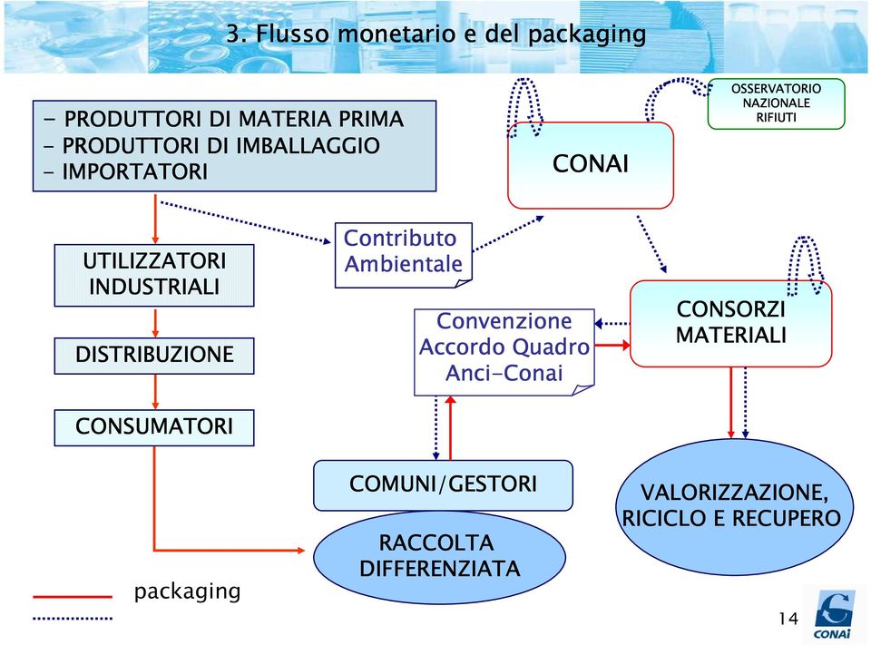 DISTRIBUZIONE CONSUMATORI Contributo Ambientale Convenzione Accordo Quadro Anci-Conai