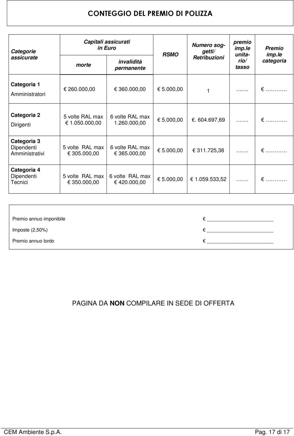 697,69. Categoria 3 Dipendenti Amministrativi 5 volte RAL max 305.000,00 6 volte RAL max 365.000,00 5.000,00 311.725,38. Categoria 4 Dipendenti Tecnici 5 volte RAL max 350.