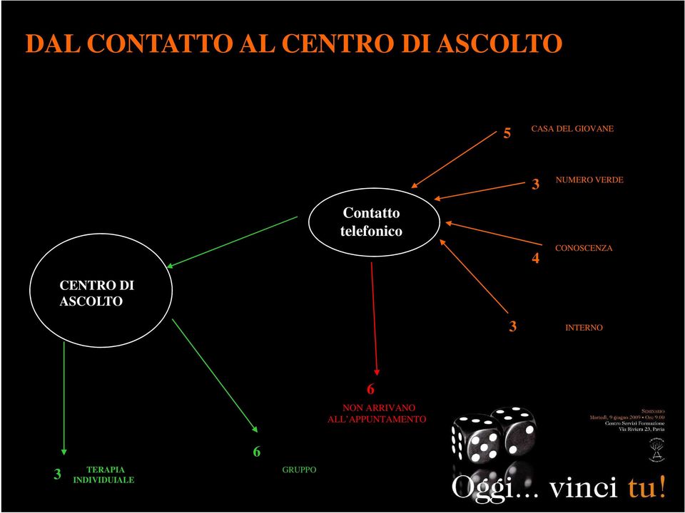 CONOSCENZA CENTRO DI ASCOLTO 3 INTERNO 6 NON