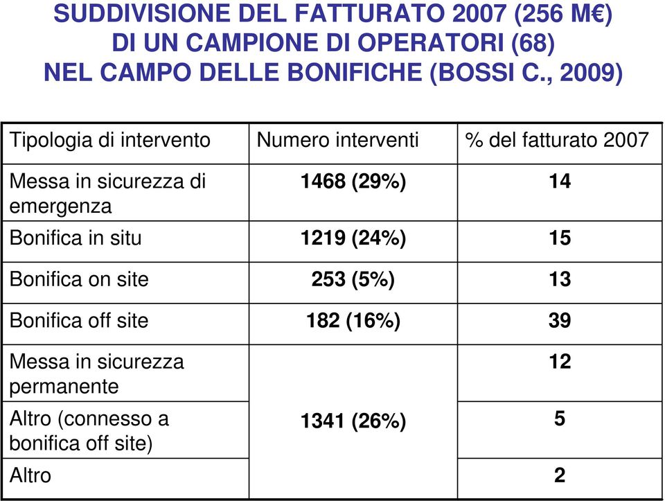 , 2009) Tipologia di intervento Messa in sicurezza di emergenza Bonifica in situ Bonifica on site