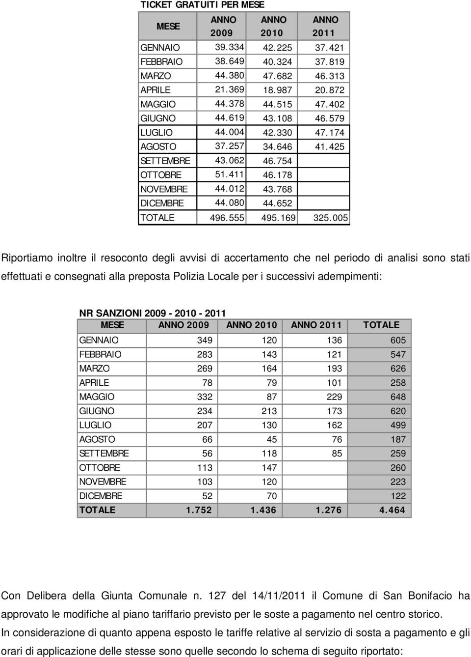 005 Riportiamo inoltre il resoconto degli avvisi di accertamento che nel periodo di analisi sono stati effettuati e consegnati alla preposta Polizia Locale per i successivi adempimenti: NR SANZIONI