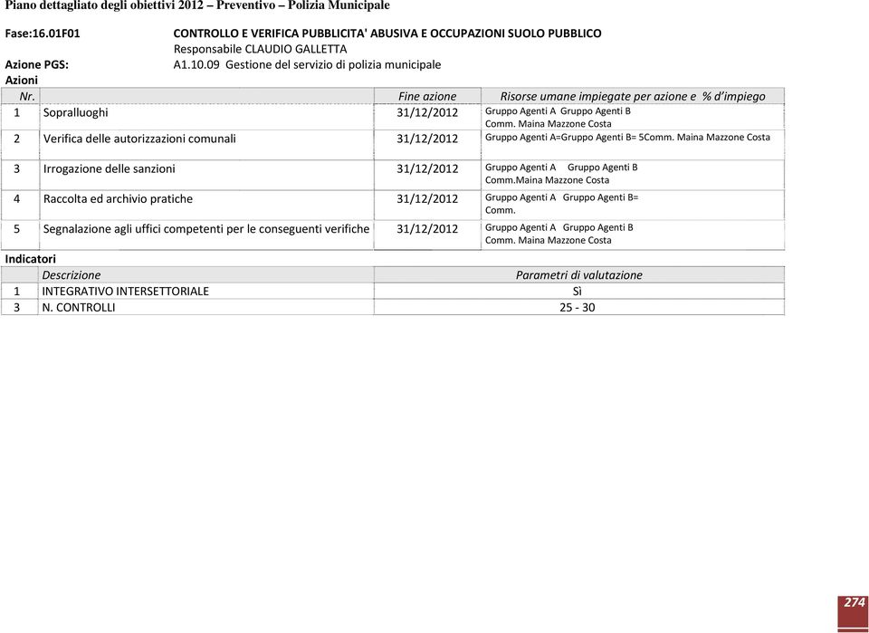 Maina Mazzone Costa 2 Verifica delle autorizzazioni comunali 31/12/2012 Gruppo Agenti A=Gruppo Agenti B= 5Comm.